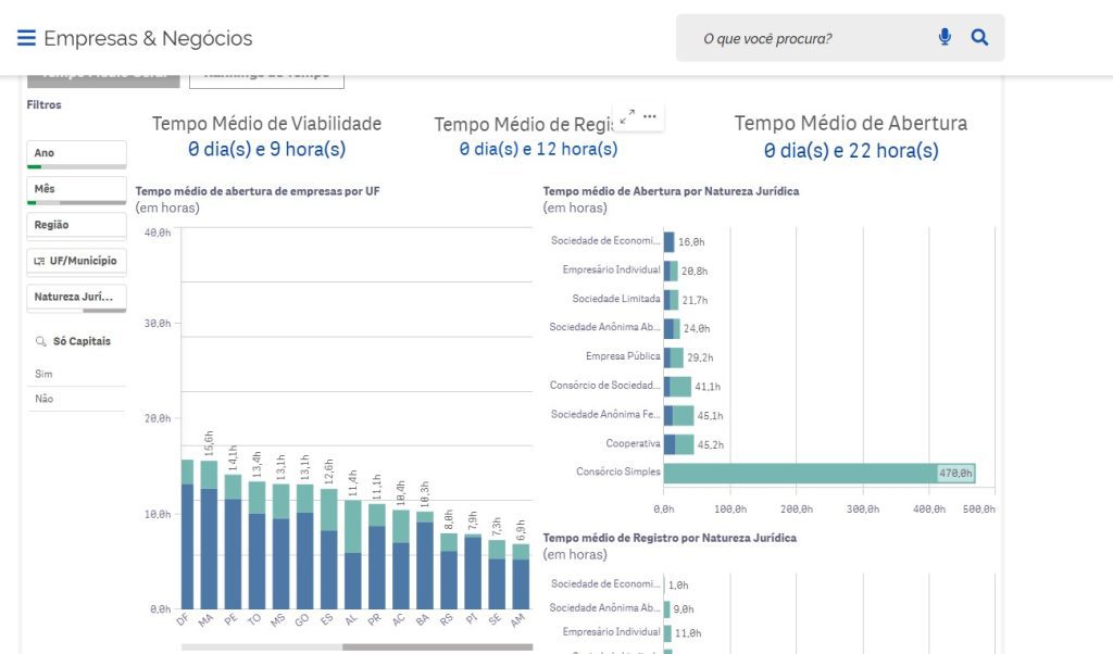 Avanço digital e desburocracia : Amazonas lidera ranking nacional em tempo de abertura de empresas