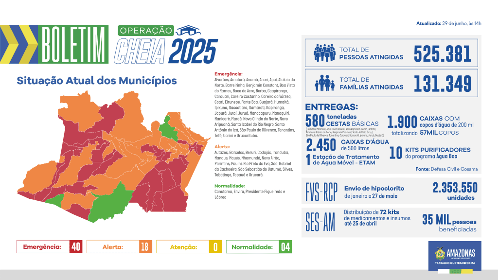 Governo do Amazonas divulga boletim sobre a cheia no estado, neste domingo (29/06)